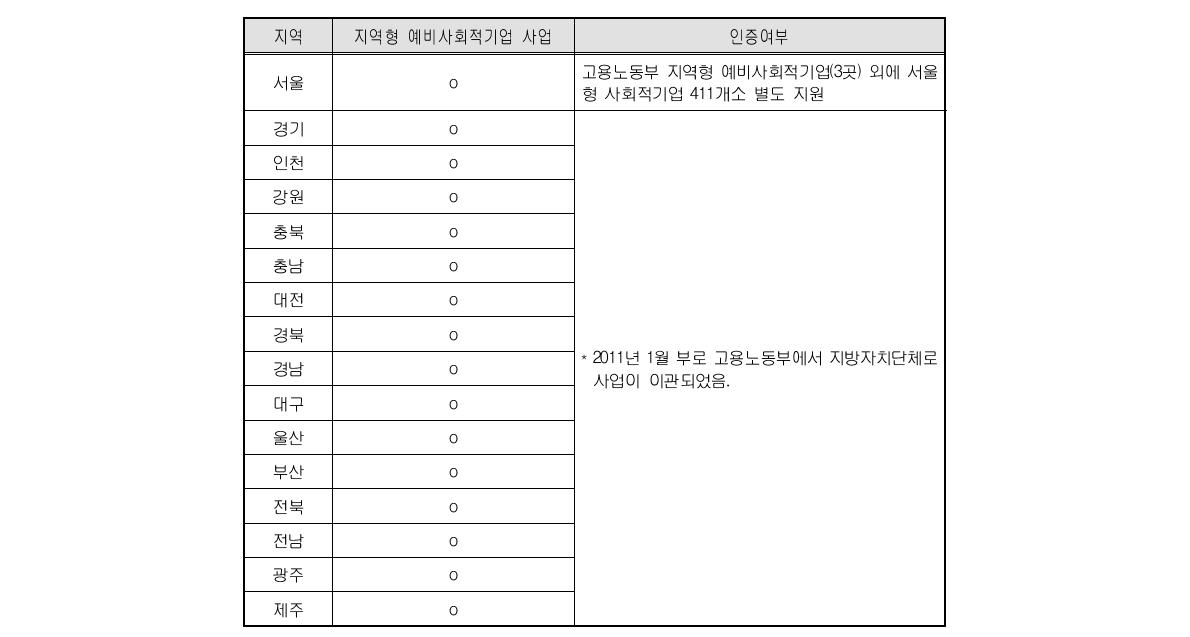 지역형 사회적기업 지원 사업 수행 현황 (2011년 10월 기준)