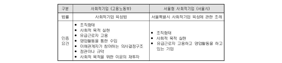 고용노동부 사회적기업과 서울형 사회적기업과 비교