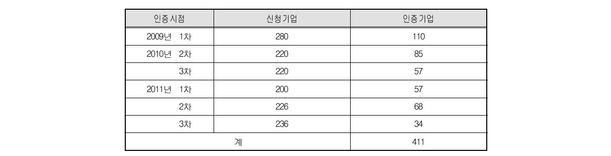 서울형 사회적기업 신청기업과 인증기업