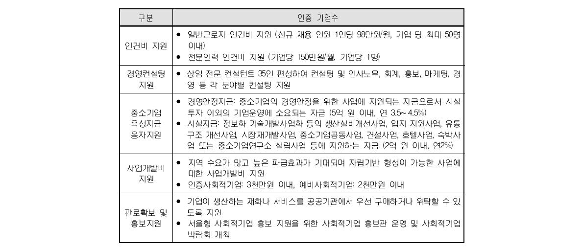 서울형 사회적기업 지원 프로그램