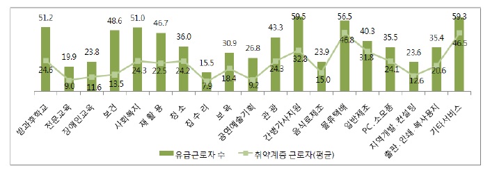 업종별 평균 유급근로자 수