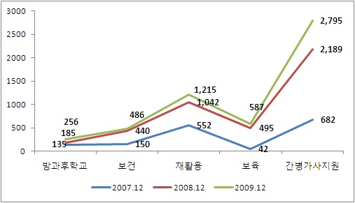 연도별 유급근로자 변화추이