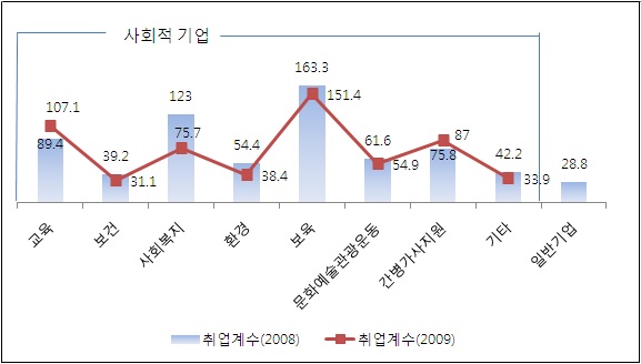 업종별 취업유발계수