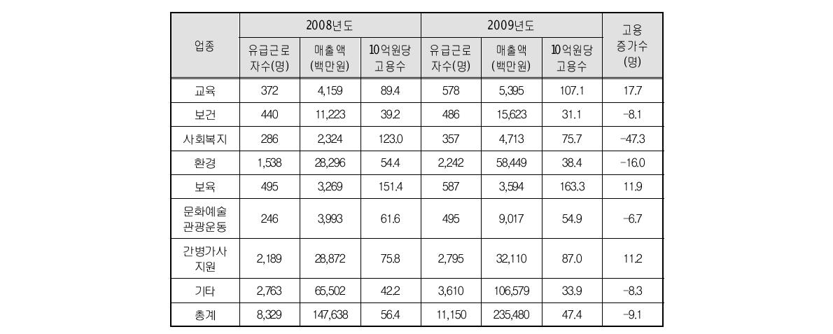 사회적기업의 취업계수