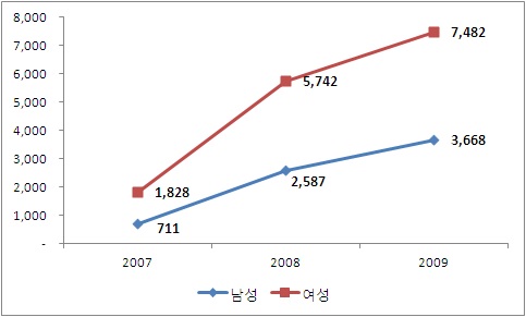 유급근로자 성별 고용규모 추이