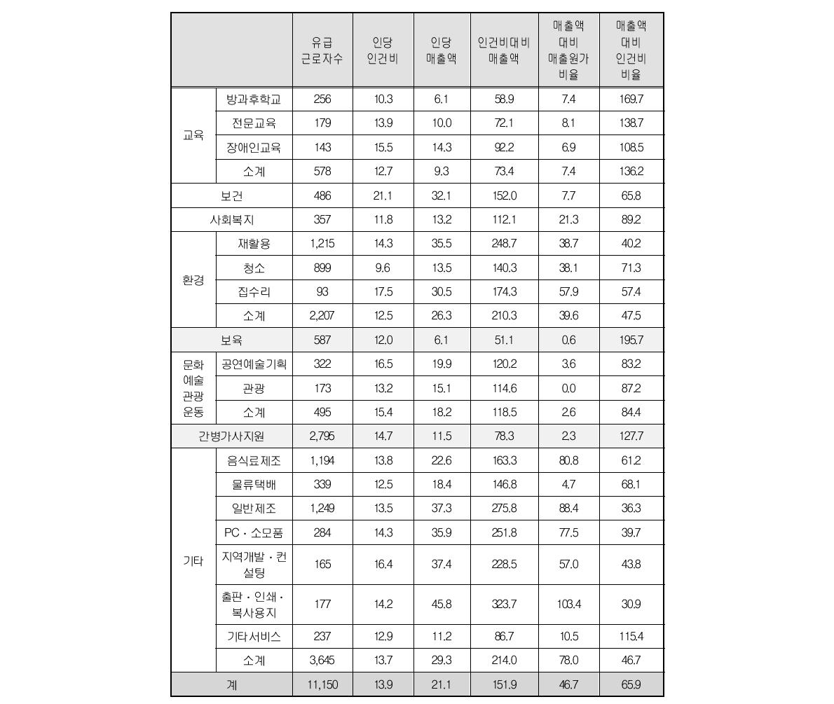 업종별 매출액 관련비율