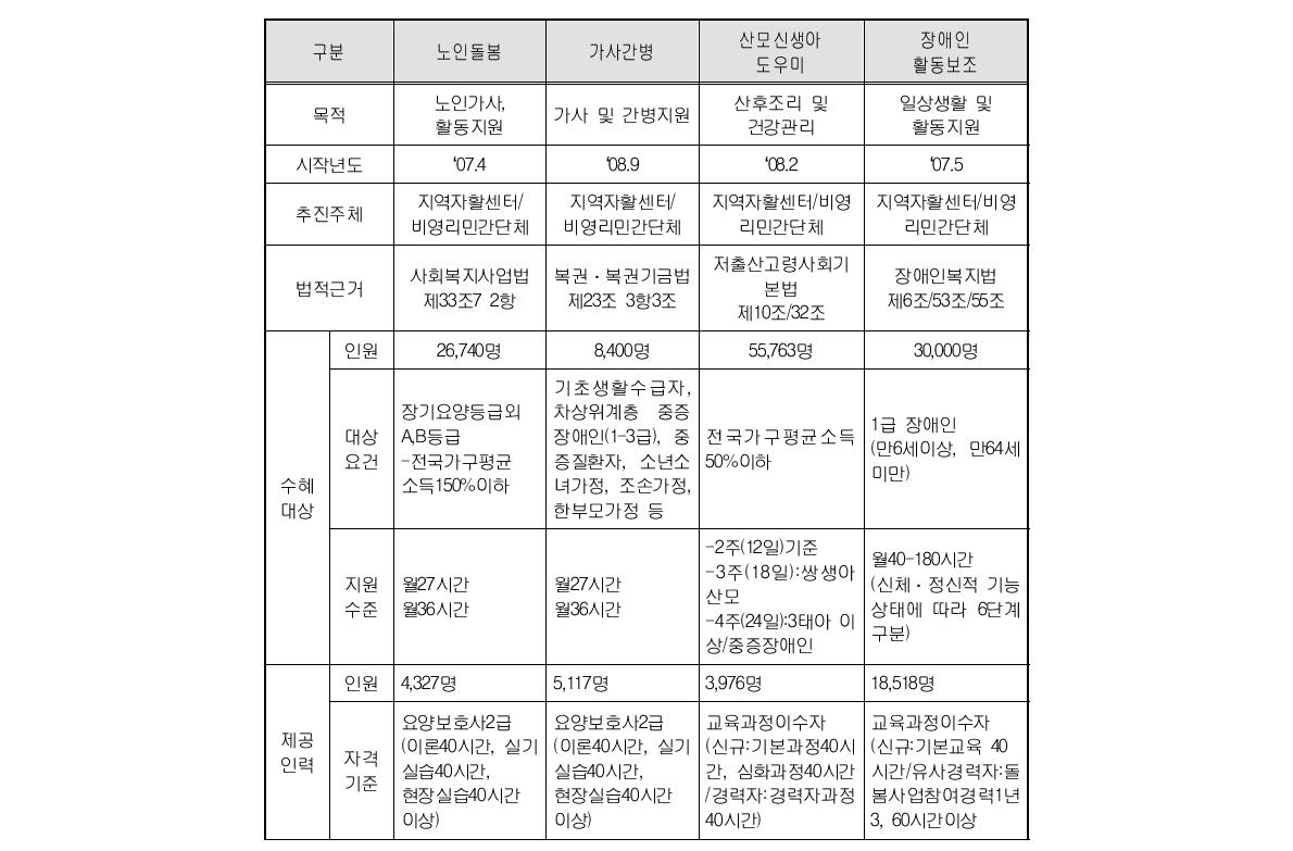 돌봄서비스 사업현황(2010년 사회서비스 전자바우처 사업기준)