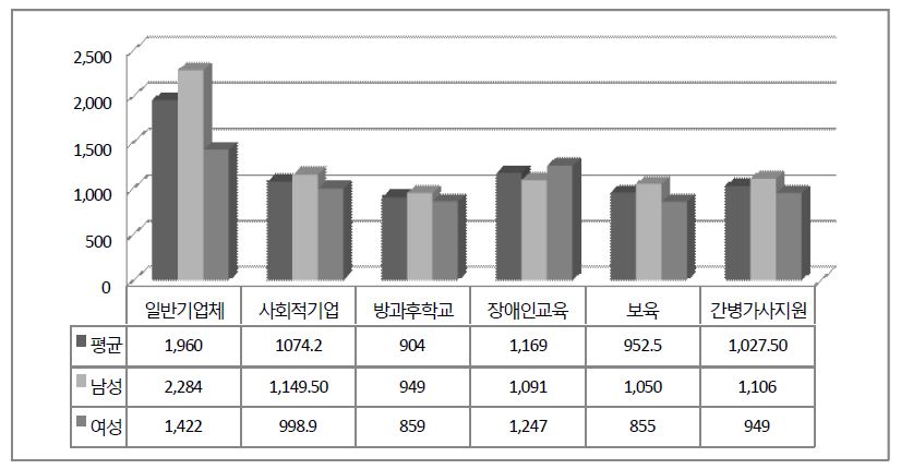 돌봄분야 평균 임금수준: 성별 차이