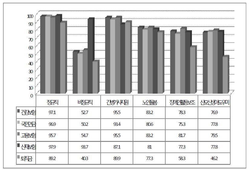 사회서비스 바우처 사업단의 사회보험가입률