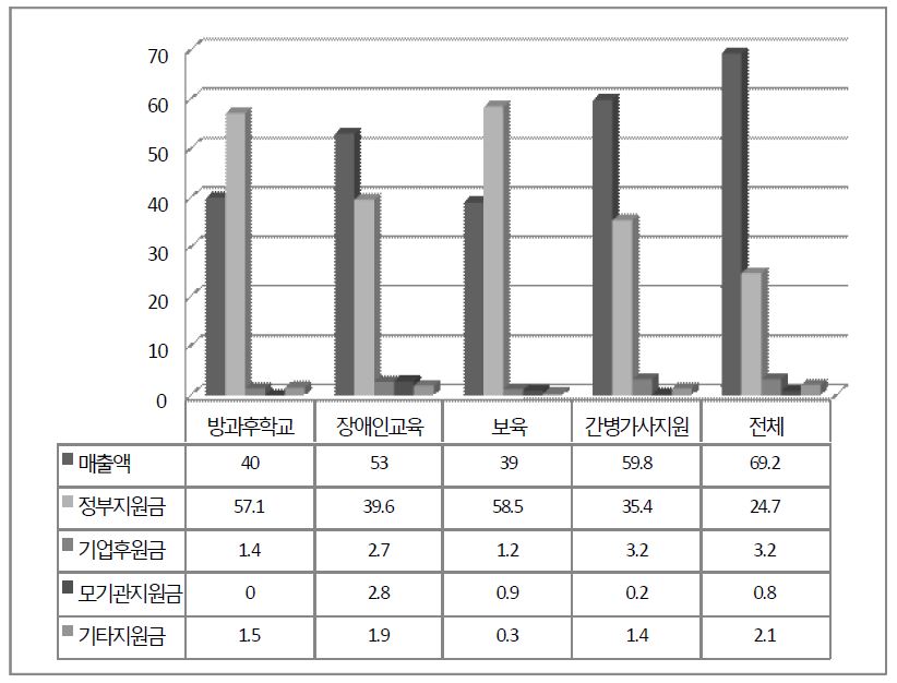 돌봄분야 총사업비 구성