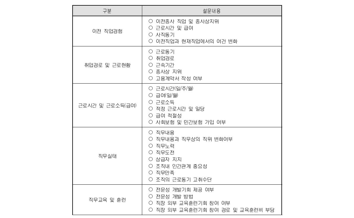 사회적기업 근로자 설문 항목