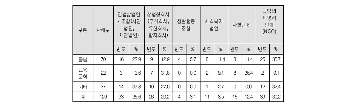 사회적기업 인증 이전 조직형태