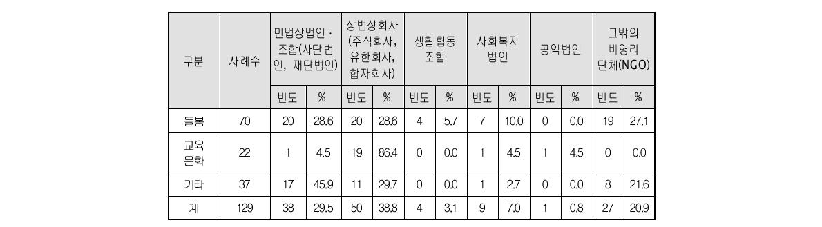 현재 조직형태