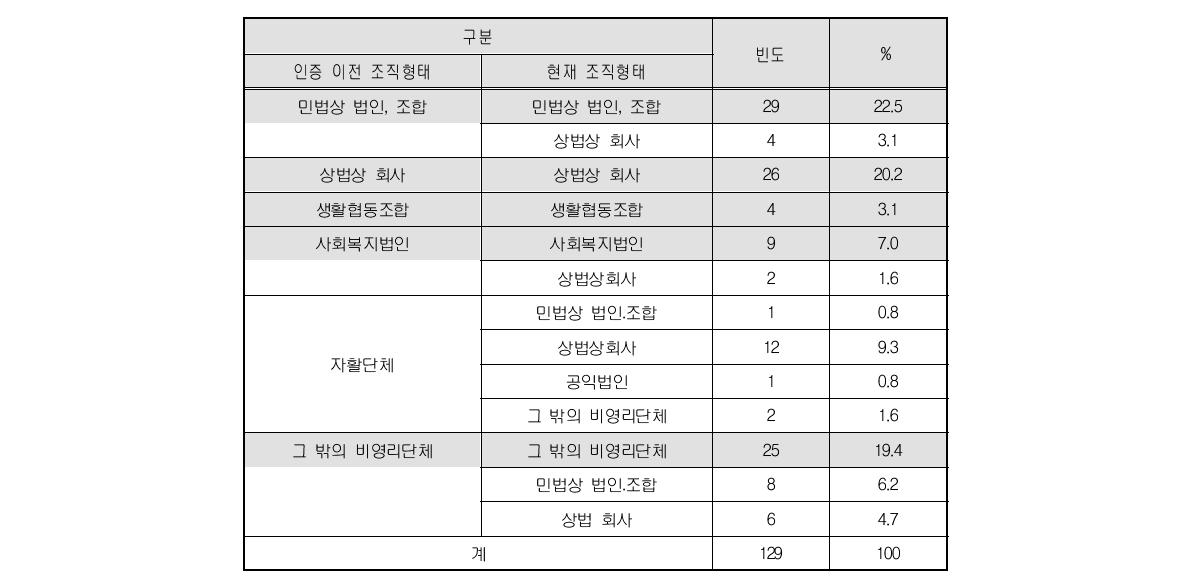 사회적기업 인증 전후 조직형태 변화