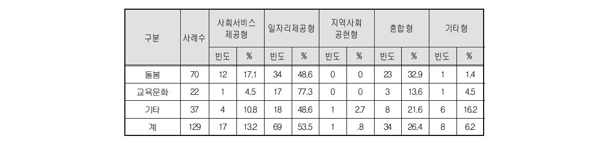 사회적기업 인증 유형