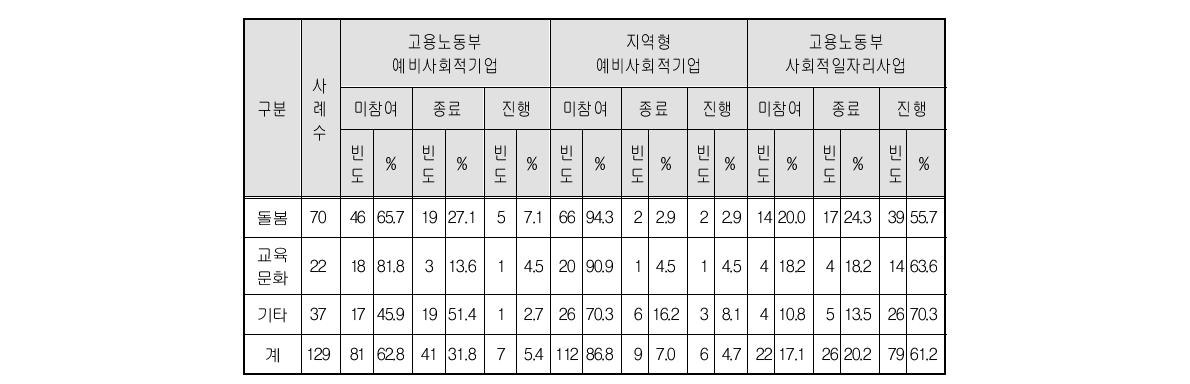 정부지원사업 참여경험