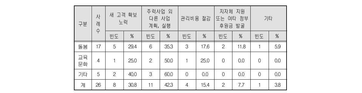 사회적일자리 지원 종료 후 역량 강화 대응