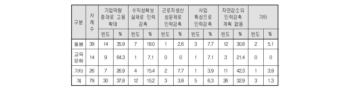 사회적일자리 지원 종료 후 인력 운영 대응 계획