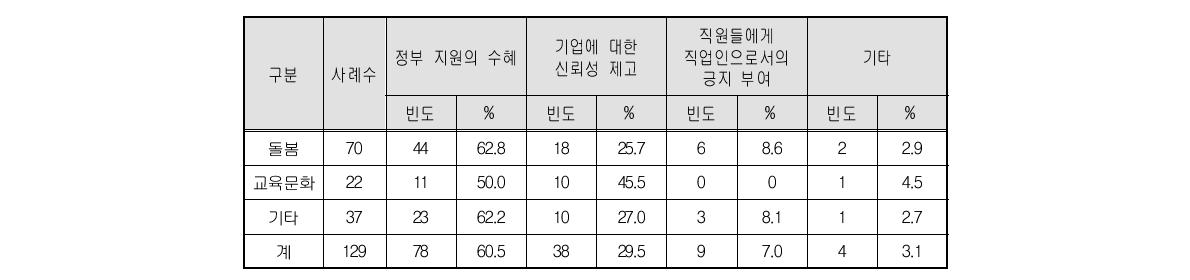 사회적기업 인증 시 주된 고려 요인