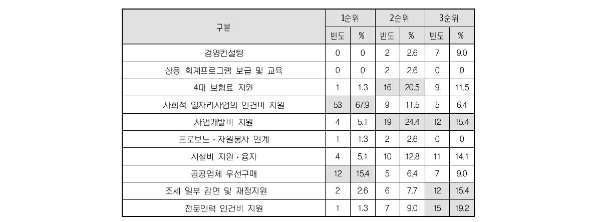 사회적기업 인증 시 희망한 지원 정책 순위