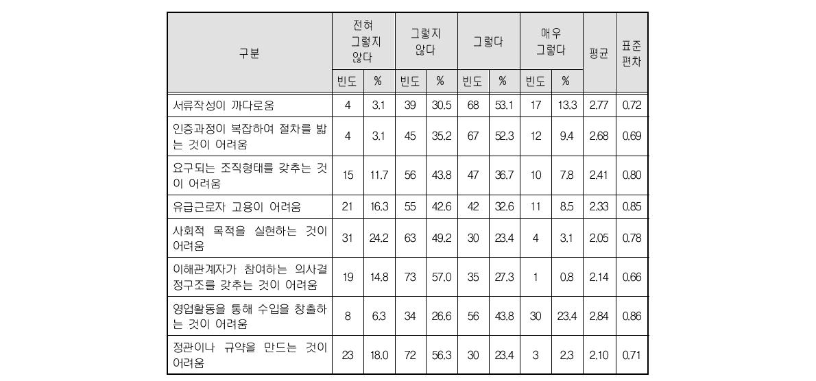 사회적기업 인증과정의 애로점