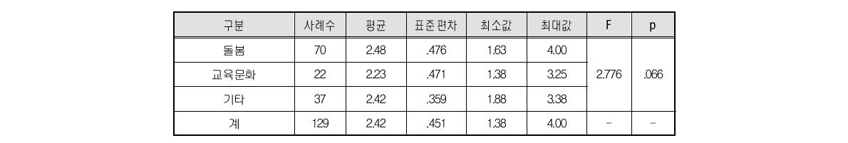 집단간 사회적기업 인증과정의 애로점 차이