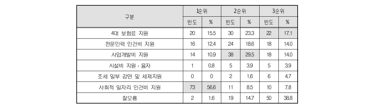 정부 재정지원 만족도 순위