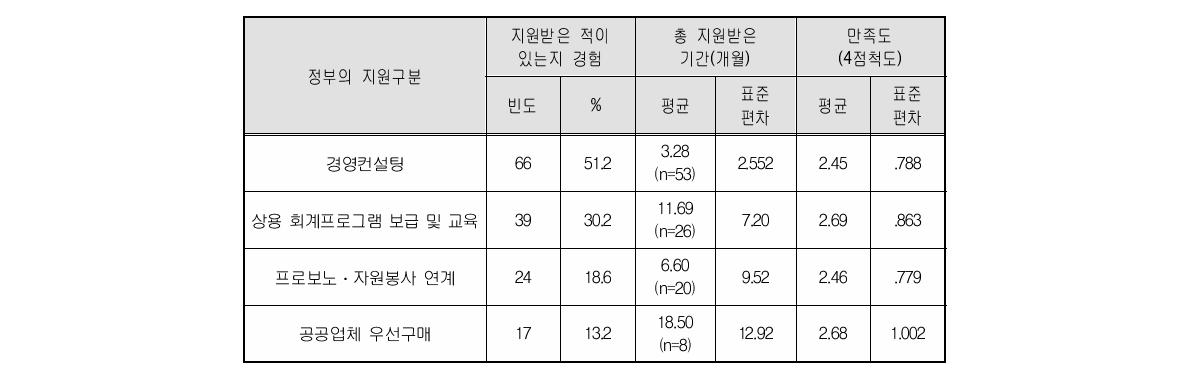 경영 및 기타지원 수혜여부, 수혜기간 및 만족도