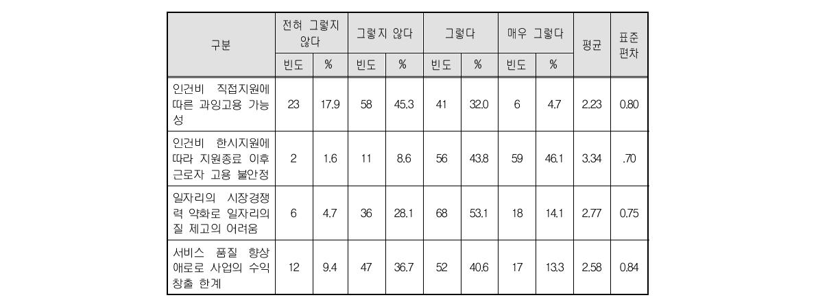 인건비 직접 지원 방식의 지원체계 문제점