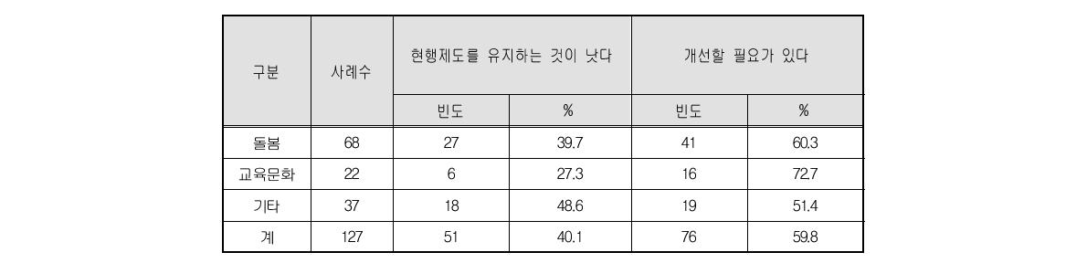 인건비 직접 지원 방식의 개선 필요성