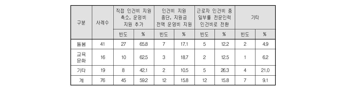 인건비 직접 지원 방식에 대해 선호하는 개선방식