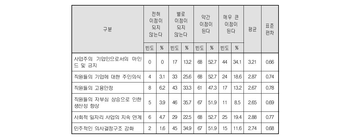 사회적기업 인증 취득의 이점