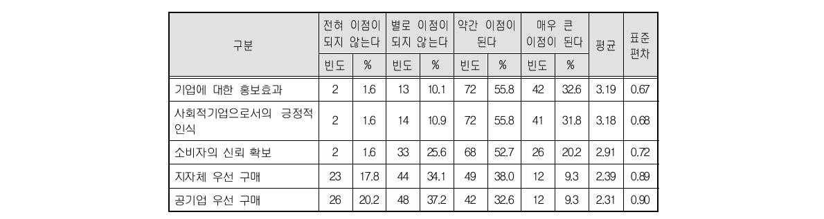 사회적기업 인증 취득의 영업활동상의 이점