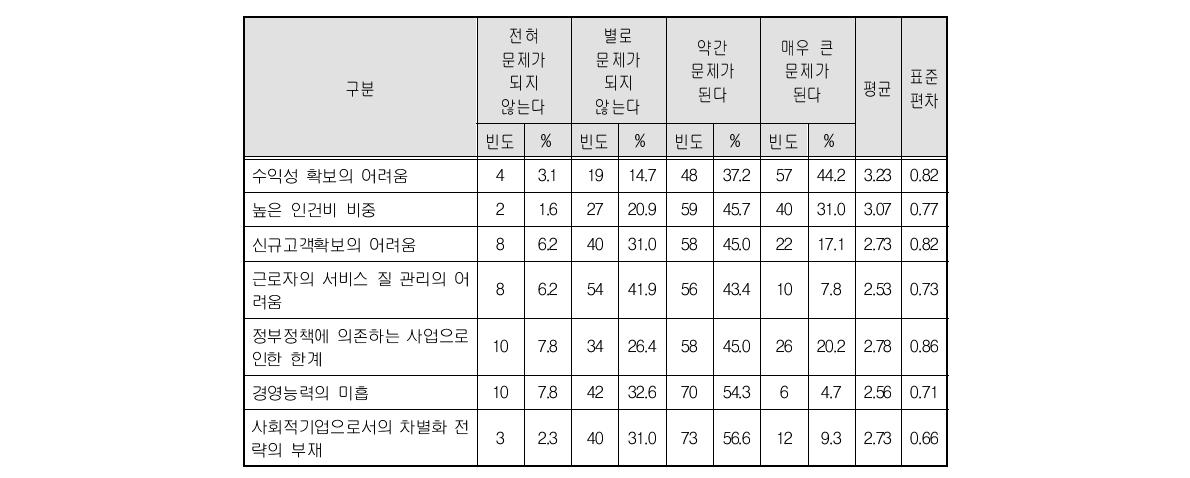 사회적기업 운영의 애로점