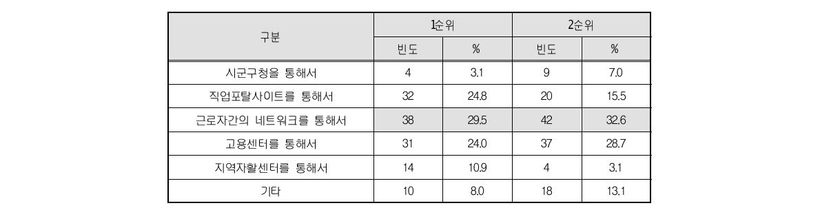 근로자 인력 충원 방법