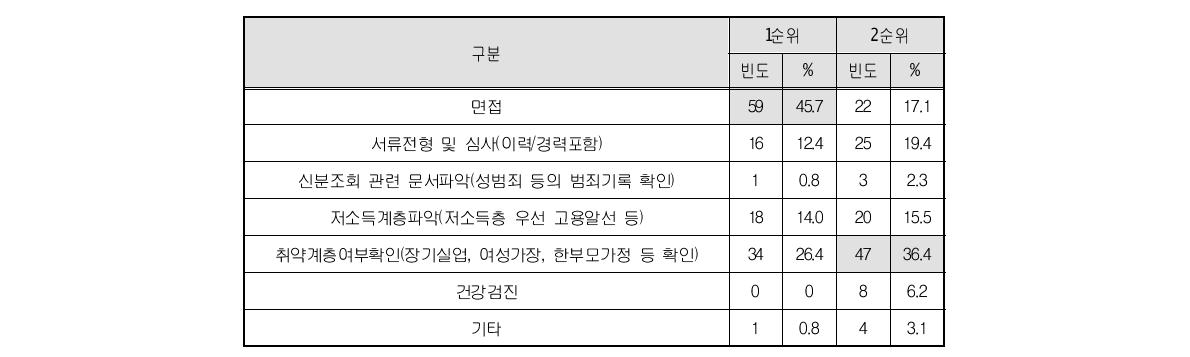 근로자 채용 시 중요 요소