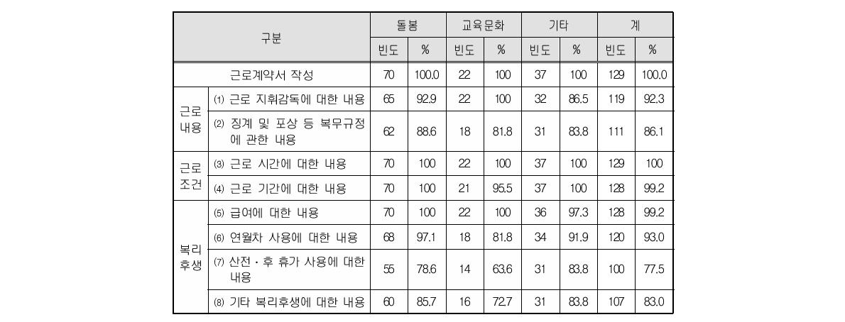 근로계약서 명시 내용