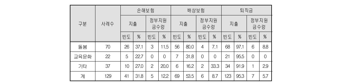 급여 외 인건비 지출 부분