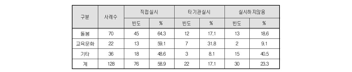 재직자 직업훈련 실시 여부