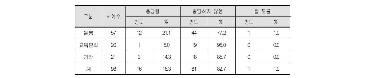 고용보험 재직자 직업훈련 지원비 통한 직업훈련 비용 충당 여부