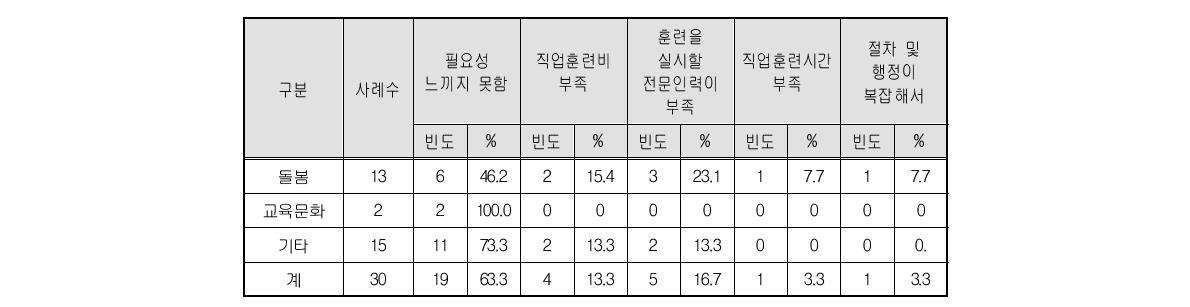 재직자 직업훈련 미실시 이유