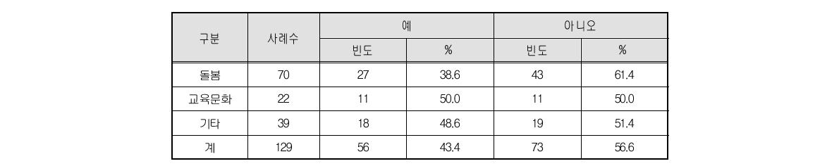 근로자 능력별 차별화 관리 여부