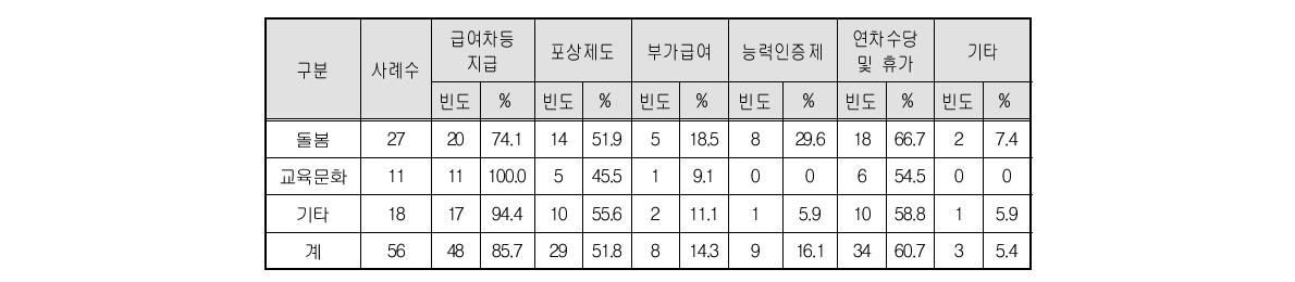 근로자 능력별 차별화 관리를 실시하는 항목