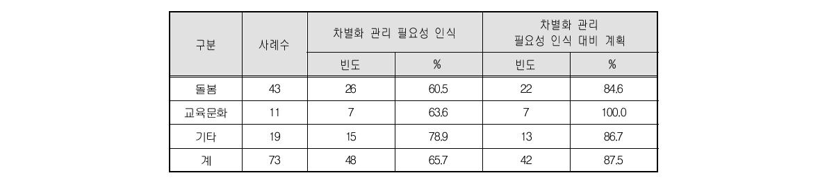 근로자 능력별 차별화 관리의 필요성