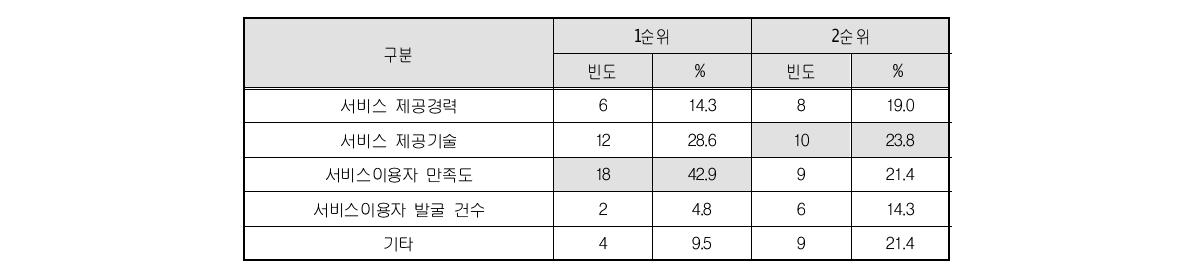 근로자 능력별 차별화 관리 기준