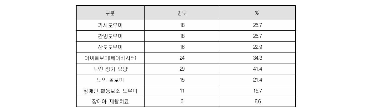 수행중인 돌봄사업(복수 선택)