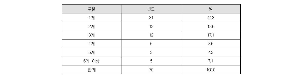 수행중인 돌봄사업 개수