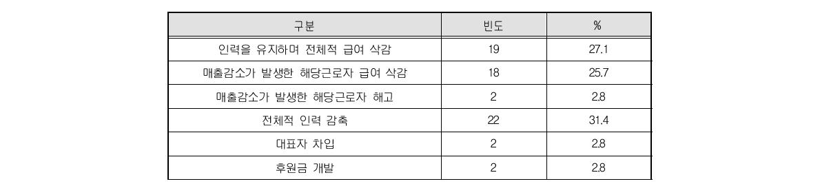 이용고객감소로 근로자 급여 불안정 시 대응 방법(복수응답)