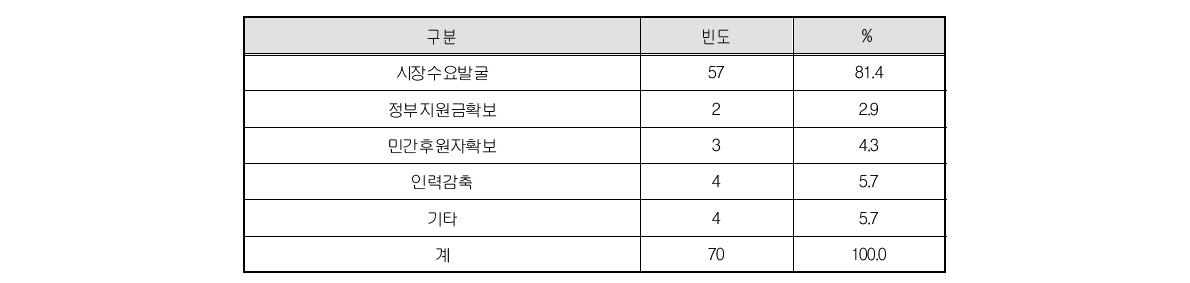 매출 감소시 대처방법 대응방법