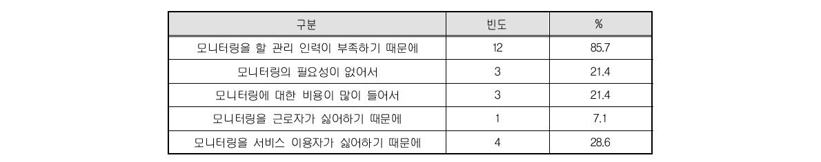 돌봄서비스 모니터링 미실시 이유(복수응답)